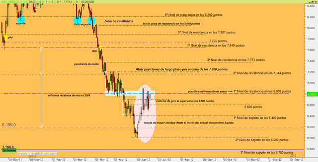 Análisis Técnico Ibex-35