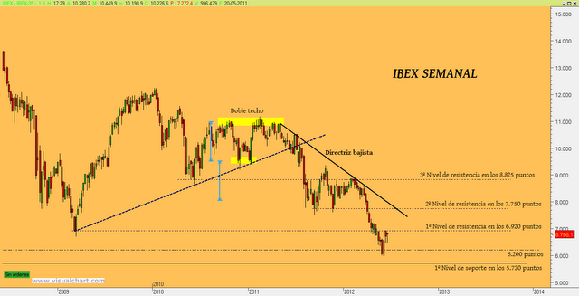 Análisis Técnico Ibex-35