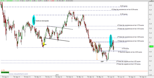Análisis Banco Santander y dividendo en 2012