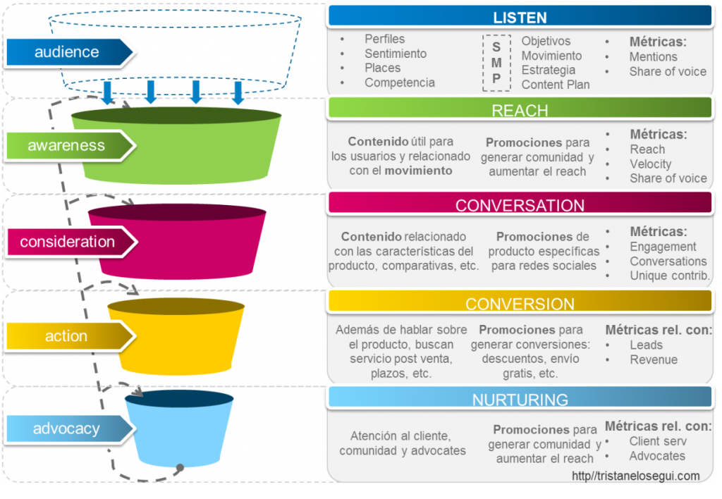 Fases para conquistar las redes sociales