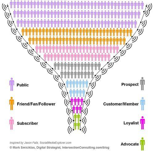 Social Media Funnel