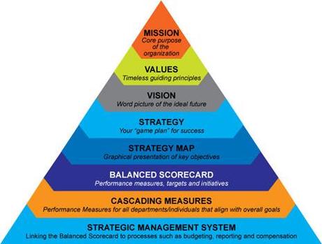 El Balanced Scorecard, las 4 Perspectivas