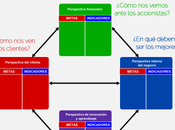 Balanced Scorecard, Perspectivas