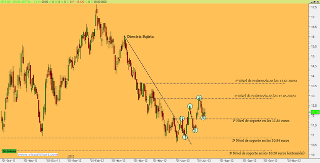 Análisis Técnico ArcelorMittal