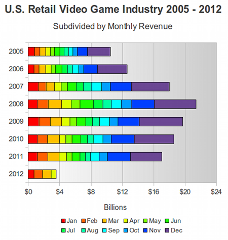usa npd 2005 2012 ¿Tan mal está la industria de los videojuegos?
