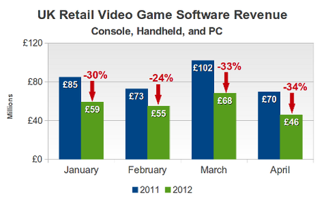 uk software revenue by month 2011 2012 ¿Tan mal está la industria de los videojuegos?