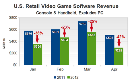 usa software revenue by month 2011 2012 ¿Tan mal está la industria de los videojuegos?