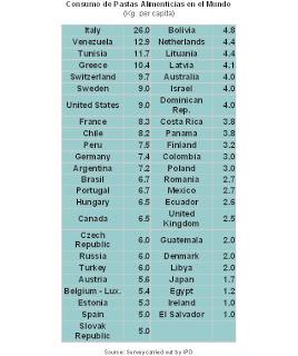 VENEZUELA ES EL 2º PAÍS DEL MUNDO DONDE SE COMEN MÁS PASTAS