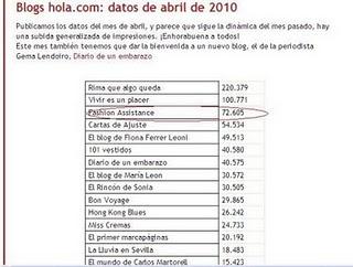 El blog de Fashion Assistance en tercer lugar en el ranking de abril de hola.com