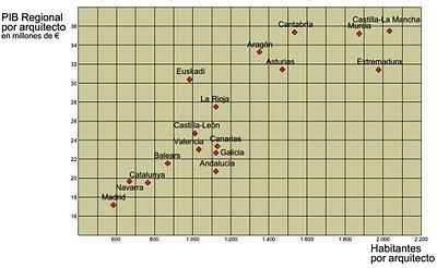 EL ACCESO AL TRABAJO DE ARQUITECTURA