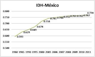 Avance de México en el Índice de Desarrollo Humano