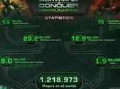 'Command Conquer Tiberium Alliances' supera millón usuarios