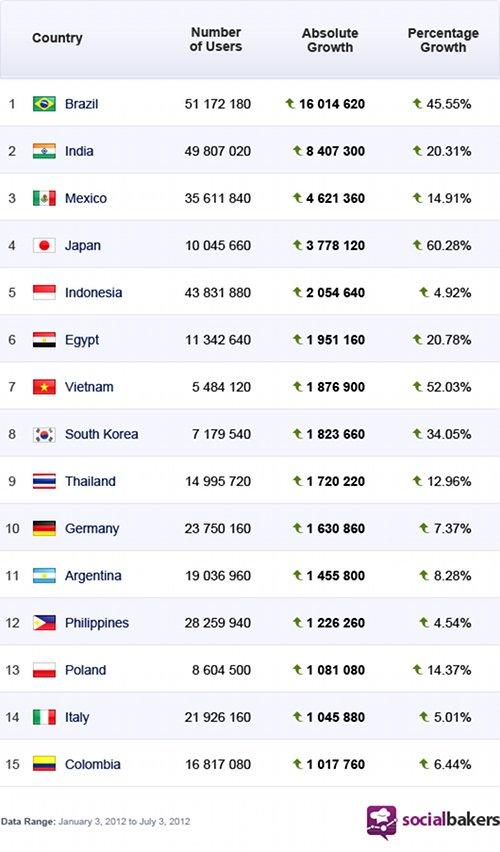 Los 15 países más grandes en Facebook