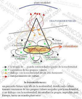 esquema transmodernidad