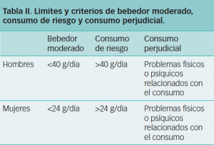 Límites y criterios de bebedor moderado, consumo riesgo y consumo perjudicial.