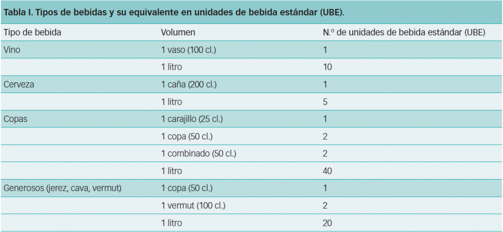 Tipos de bebidas y su equivalente en unidades de medida estándar (UBE)
