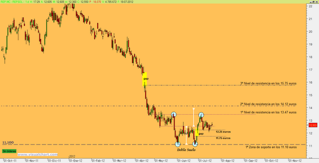 Consulta Repsol