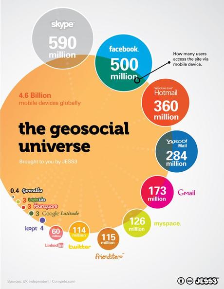 El universo de las redes sociales