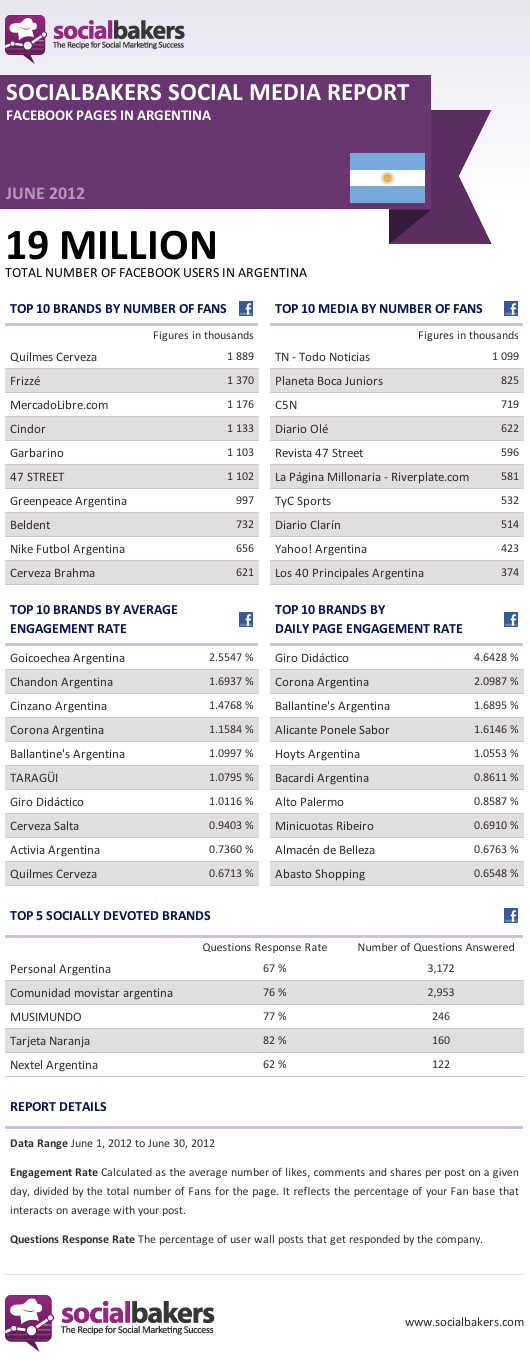 Facebook en Argentina, Junio 2012 - Infografía