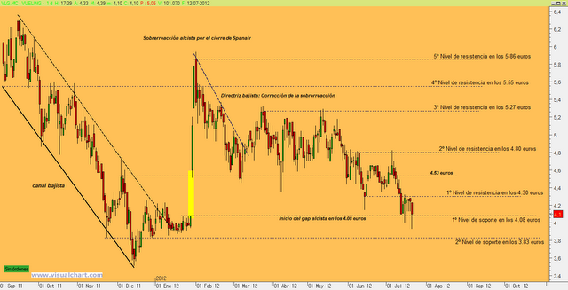 Vueling. Teoría de huecos
