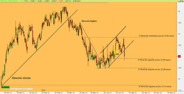 Análisis situación de Ebro Foods