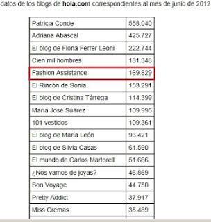 El blog de Fashion Assistance, en quinto lugar entre más de cuarenta en hola.com