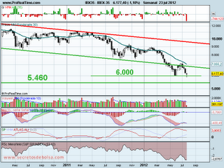 El Ibex 35 y los 6.000 puntos