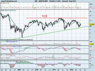 Análisis de Abertis