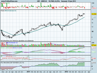 analisis tecnico de-grifols-a 26 de junio de 2012
