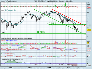 analissi tecnico de-telefonica-a 19 de junio de 2012