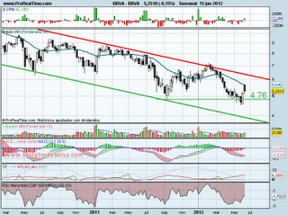 analisis tecnico del-bbva-a 18 de junio de 2012