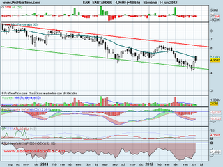 analisis tecnico de-santander-a 15 de junio de 2012