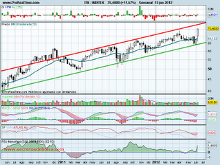 anlisis tecnico de-inditex-a 14 d junio de 2012