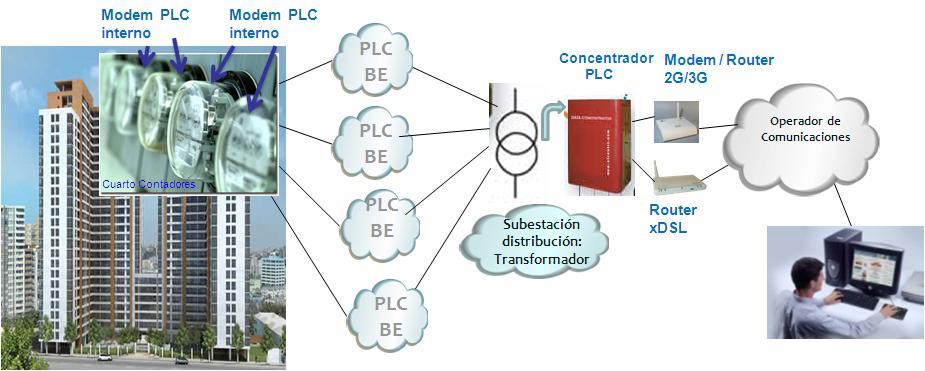 Los nuevos contadores de la luz: más gasto y sistema PLC masivo sin estudio de impacto