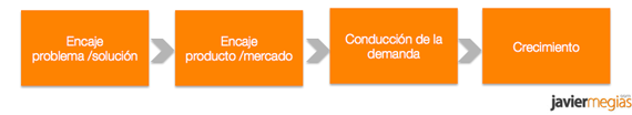 fases-busqueda-encaje-producto-mercado