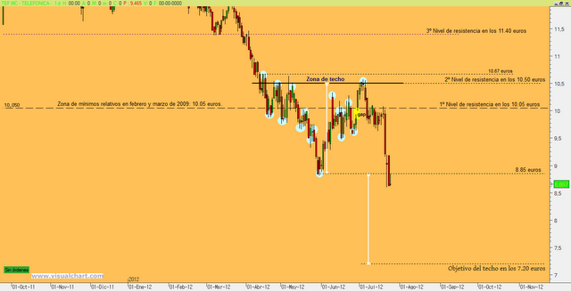Telefónica suspende el pago de dividendo 2012