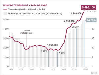 LAS ALARMANTES CIFRAS DE PARO (2º TRIMESTRE DE 2012)