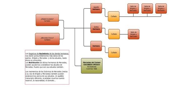 Genealogia-inversa-diagrama