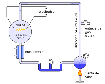 Evolución prebiótica y origen de la vida I: evolución molecular