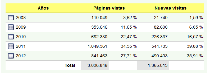 TRES MILLONES Y SUBIENDO