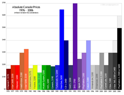 El precio de las consolas