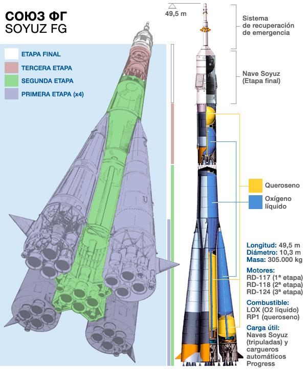 Todo sobre la Soyuz en dos infografías.