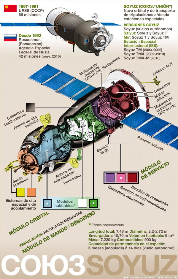 Todo sobre la Soyuz en dos infografías.