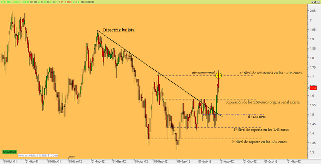Ence: ejecutando venta en objetivo