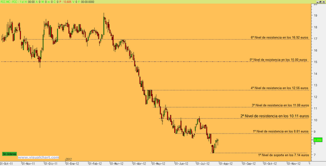 FCC continúa muy bajista
