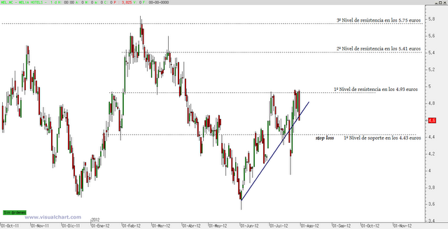 Melia Hotels para especuladores