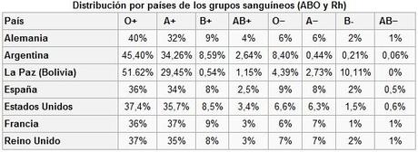 Doné sangre y no fue terrible como creía