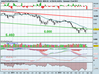 Ibex 35: ¿Nueva etapa o estrategia?