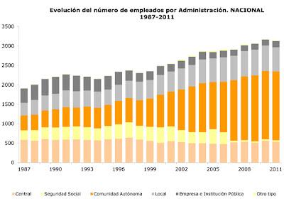 Se puede ahorrar más pero afectando al empleo público