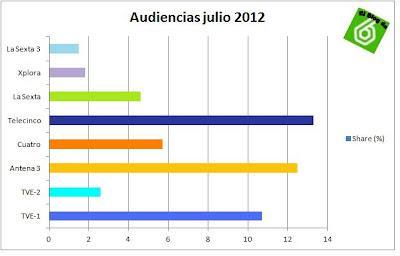 Audiencias julio 2012: La Sexta registra un 4,6% de cuota